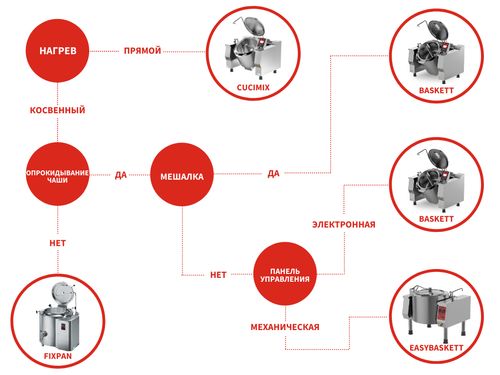 Пищеварочные котлы