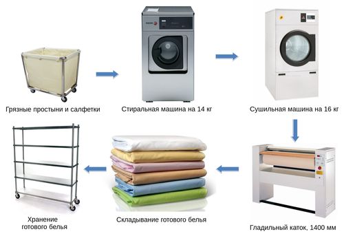 Схема движения белья в прачечной
