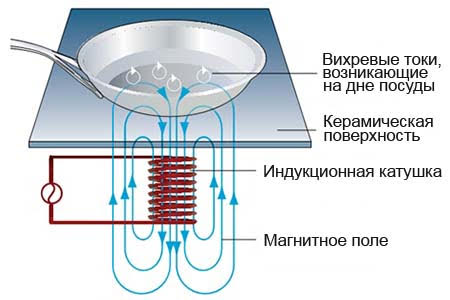 Плита индукционная 700 серии TECNOINOX PIN70E7 616012